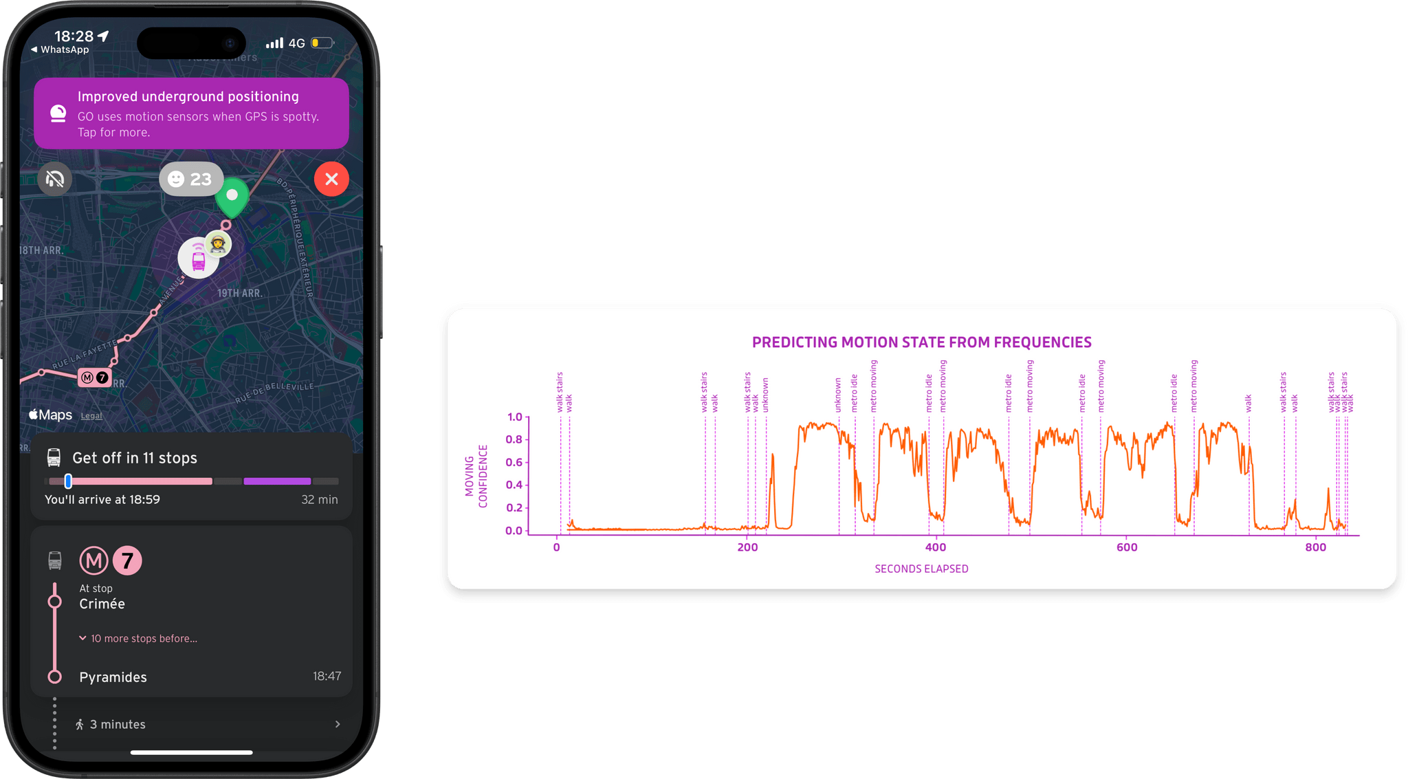 In November 2024, Transit added a prediction model that allows it to track your train underground without GPS, using only the iPhone's accelerometer.